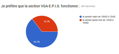 sondage eéalisé avec l'outil Google Forms